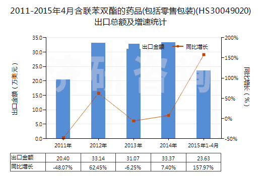 2011-2015年4月含聯(lián)苯雙酯的藥品(包括零售包裝)(HS30049020)出口總額及增速統(tǒng)計(jì)